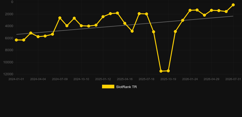 Scratchy. Graficul jocului SlotRank