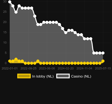 Количество казино, в которых можно найти Scroll of Dead. Рынок: Украина