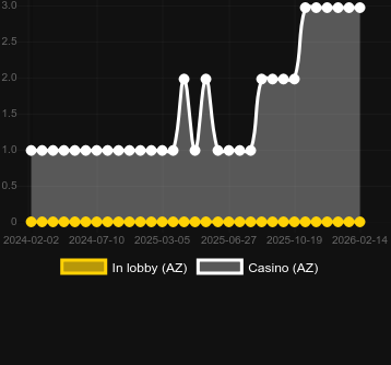 Antal casinon där du kan hitta Scrolls of RA. Marknad: Sverige