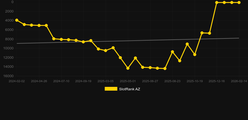 Scrolls of RA. Graf över spelet SlotRank