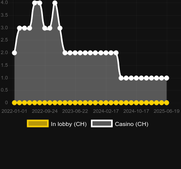 Количество казино, в которых можно найти Scruffy Duck. Рынок: Украина