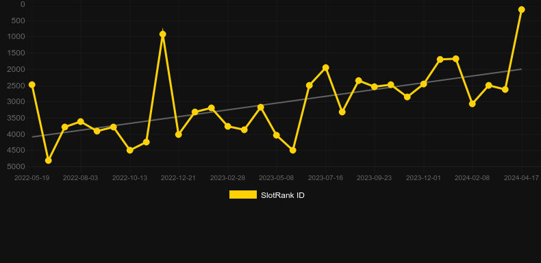 Scudamore's Super Stakes. Gráfico del juego SlotRank