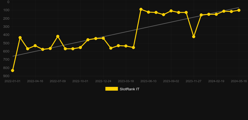 Scudamore's Super Stakes. Graph of game SlotRank