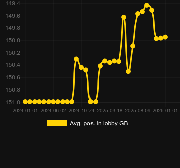 Genomsnittlig lobbyposition för Sea Boat Adventure. Marknad: Sverige