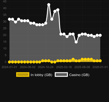 Antal casinon där du kan hitta Sea Boat Adventure. Marknad: Sverige