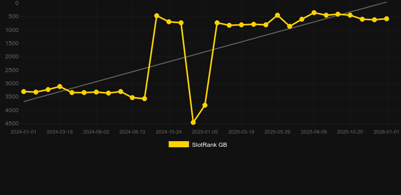 Sea Boat Adventure. Graf över spelet SlotRank