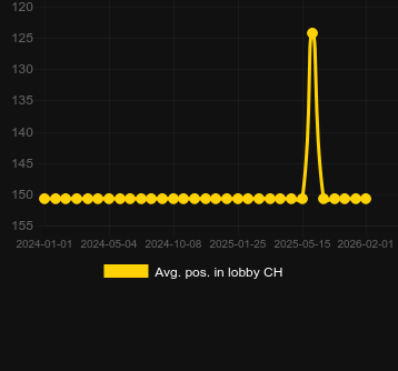 Avg. Position in lobby for Sea of Plenty. Market: Canada