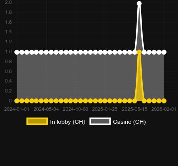 Quantity of casinos where you can find Sea of Plenty. Market: Canada