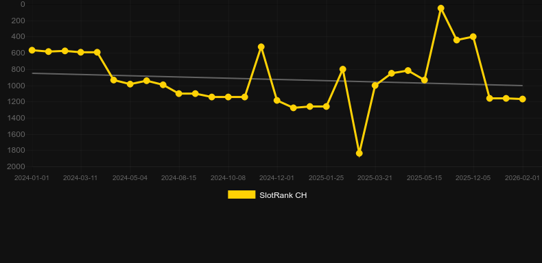 Sea of Plenty. Graph of game SlotRank