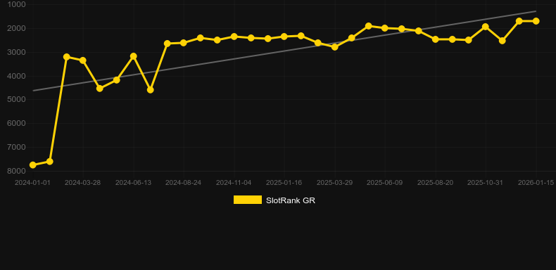 Seagull. Gráfico del juego SlotRank