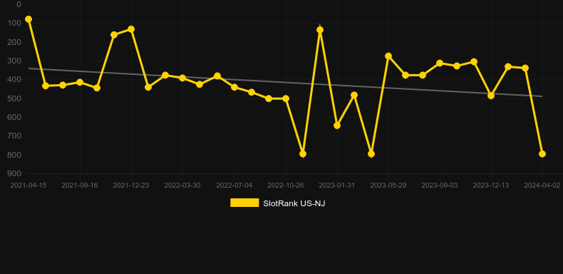 Season's 7s. Graph of game SlotRank