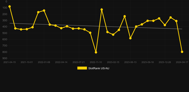 Season's 7s. Graph of game SlotRank