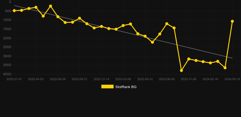 Seasons (Yggdrasil). Graph of game SlotRank