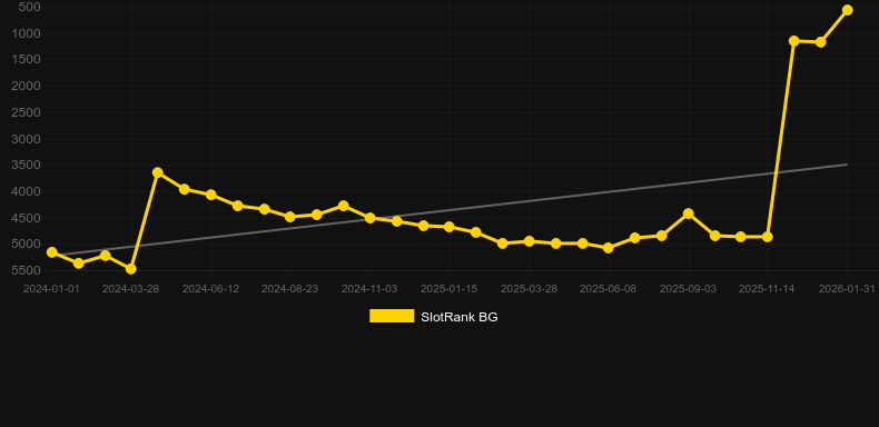 Secret Santa. Gráfico del juego SlotRank