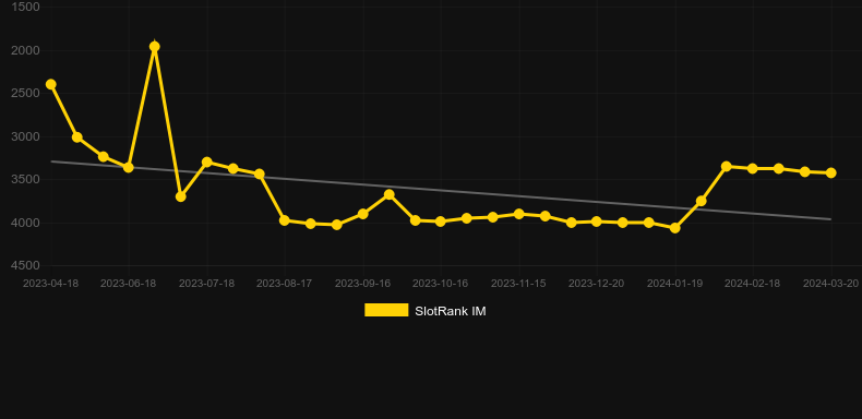 Secrets of the Nile 2. Graph of game SlotRank