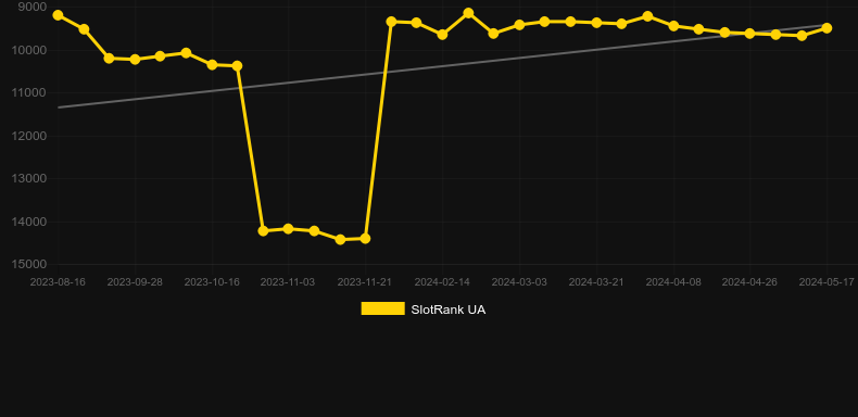 Seka. Graph of game SlotRank