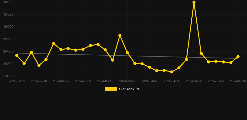 Sekhmet. Graph of game SlotRank