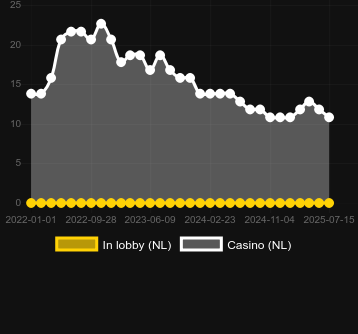 Количество казино, в которых можно найти Serendipity. Рынок: Украина