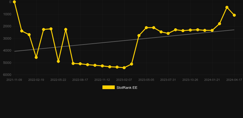 Serendipity. Graph of game SlotRank