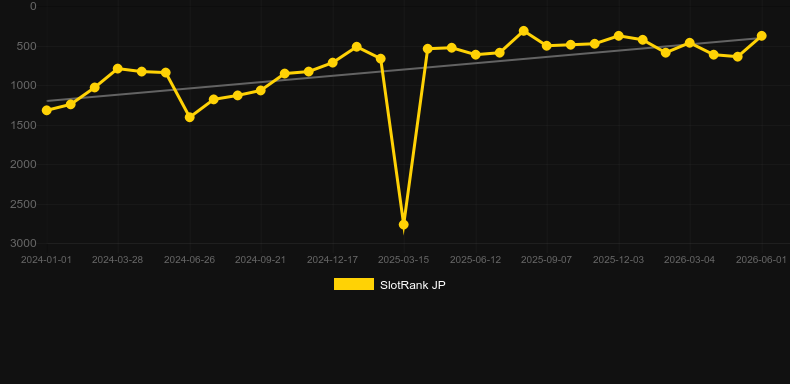 Serial. Graficul jocului SlotRank