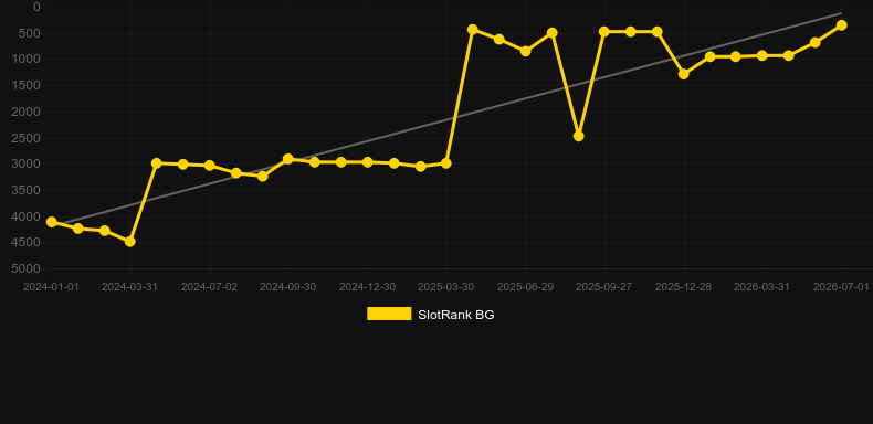Serial. Grafico del gioco SlotRank