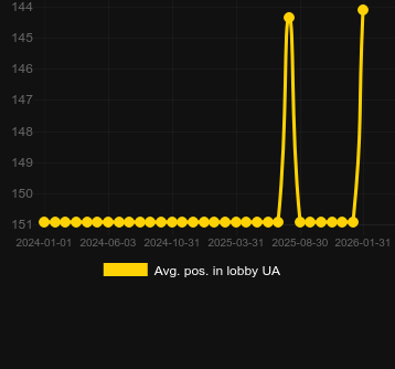 Avg. Position in lobby for Seven Books Unlimited. Market: Canada