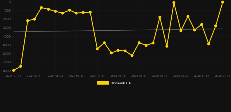 Seven Books Unlimited. Graph of game SlotRank