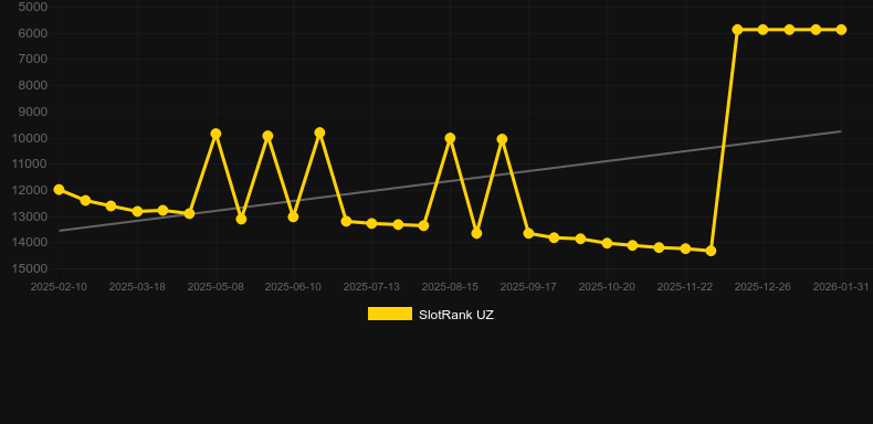 Seven Seven Seven (Jili Games). SlotRank oyununun grafiği