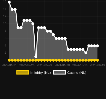 Количество казино, в которых можно найти Sevens Fruits: 20 lines. Рынок: Украина