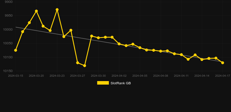 Severino. Graph of game SlotRank