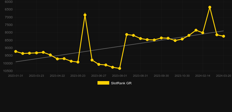Sfinksi. Graph of game SlotRank