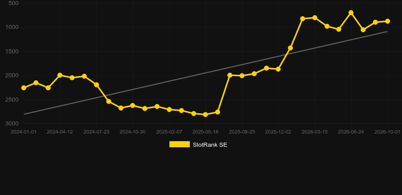 Shadow Raiders MultiMax. Graph of game SlotRank
