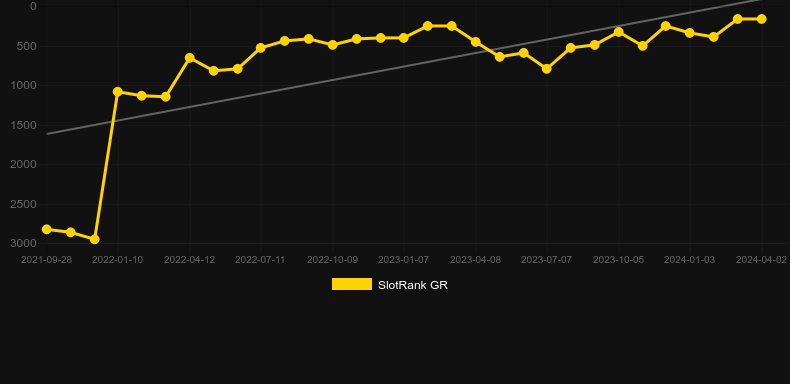 Shah Mat. Graph of game SlotRank