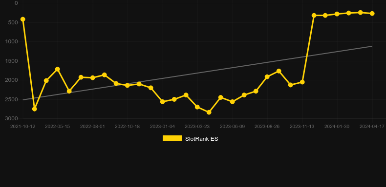 Shah Mat. Graph of game SlotRank