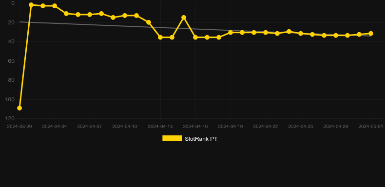 Shaman Song. Graph of game SlotRank