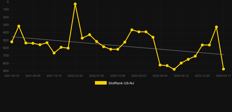 Shamrock Spin. Graph of game SlotRank