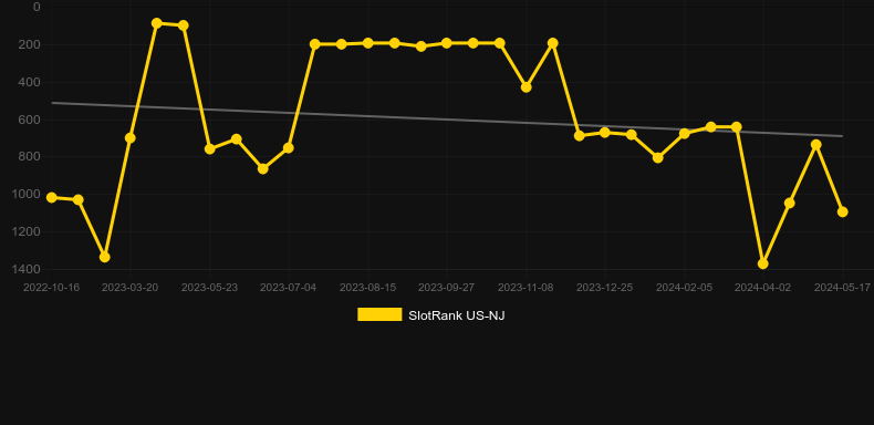 Shamrock. Graph of game SlotRank