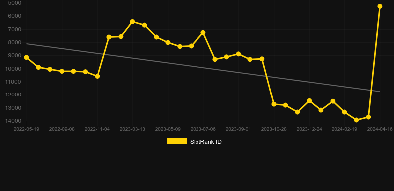 Shamrock'n Roll. Graph of game SlotRank
