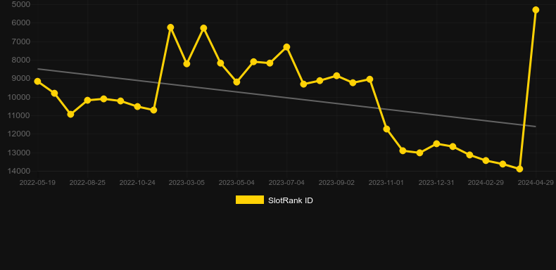 Shamrock'n Roll. Graph of game SlotRank