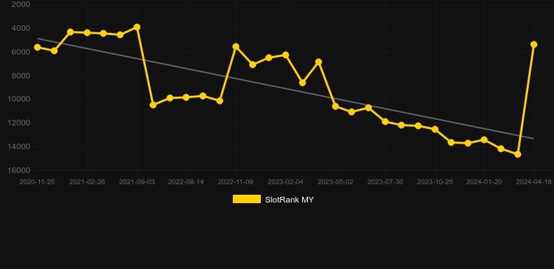 Shanghai Respin. Graph of game SlotRank