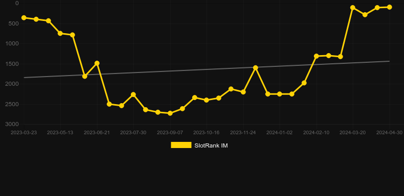Shaolin Tiger. Graph of game SlotRank