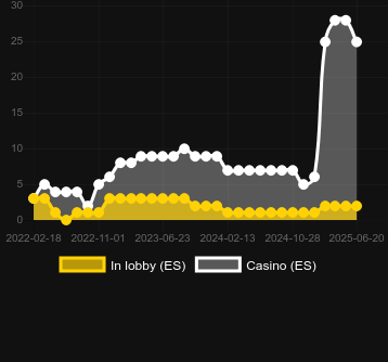 Количество казино, в которых можно найти Shark Blitz. Рынок: Украина