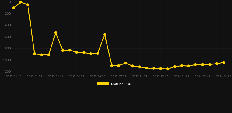 SharkGo. Graph of game SlotRank