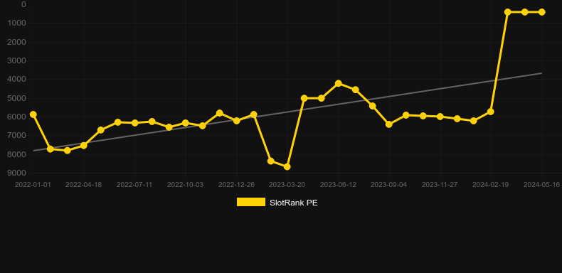Shave The Beard. Graph of game SlotRank