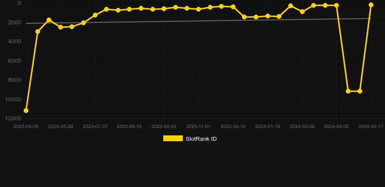 Sheep Gone Wild. Graph of game SlotRank