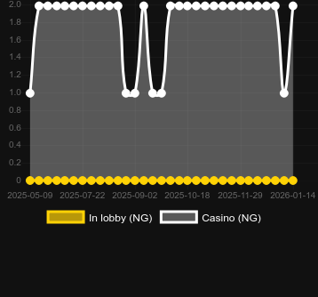 Cantidad de casinos donde puedes encontrar Shelby Online Video Slot. Mercado: España