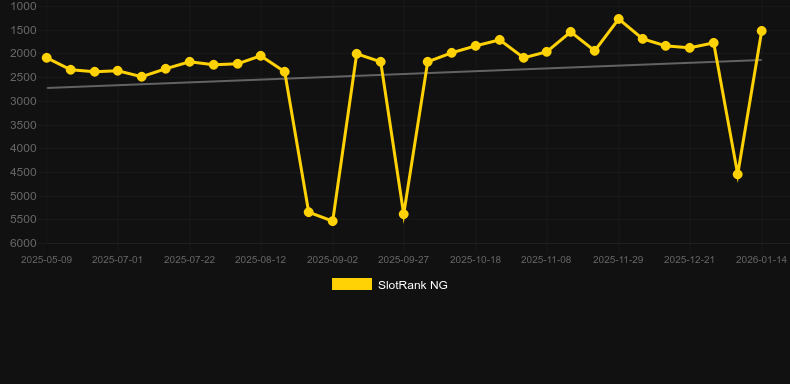 Shelby Online Video Slot. Gráfico del juego SlotRank