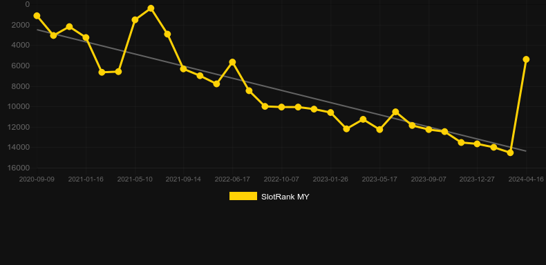 Shen Long Mi Bao. Graph of game SlotRank