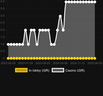 Количество казино, в которых можно найти Shen Nong. Рынок: Украина