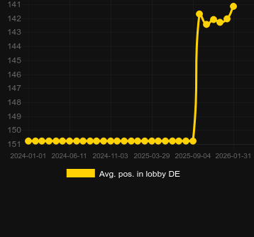 Avg. Position in lobby for Sheriff Colt. Market: Canada